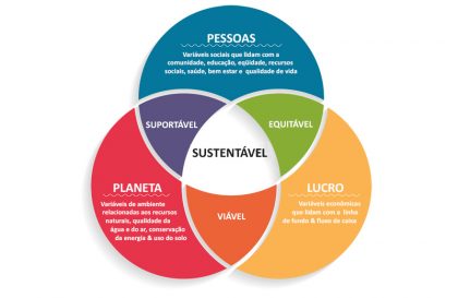 Tripé da sustentabilidade